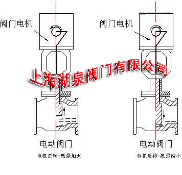 电动阀门控制器