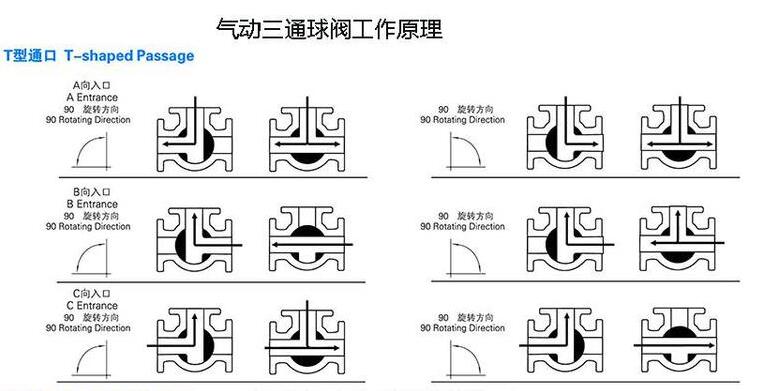 气动三通球阀