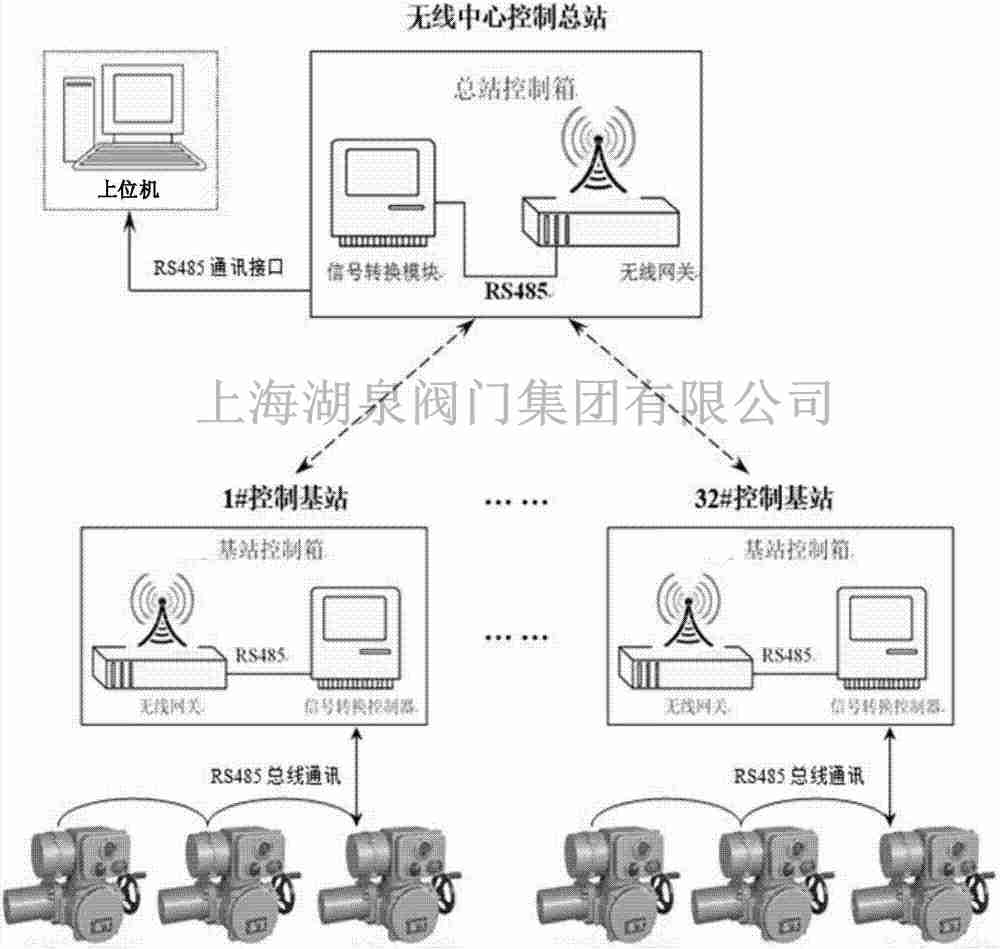 无线物联网电动闸阀