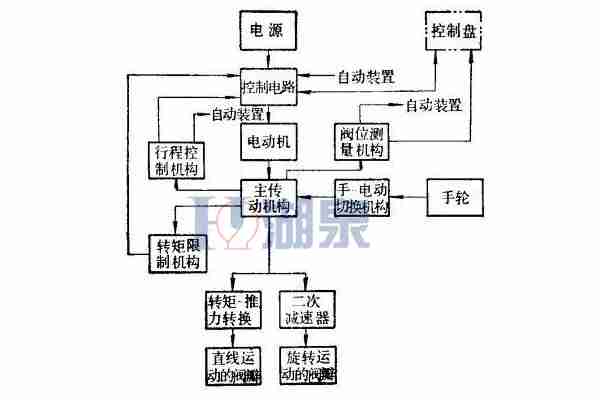 电动闸阀工作原理图