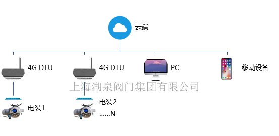 手机APP远程无线控制（遥控）电动阀门