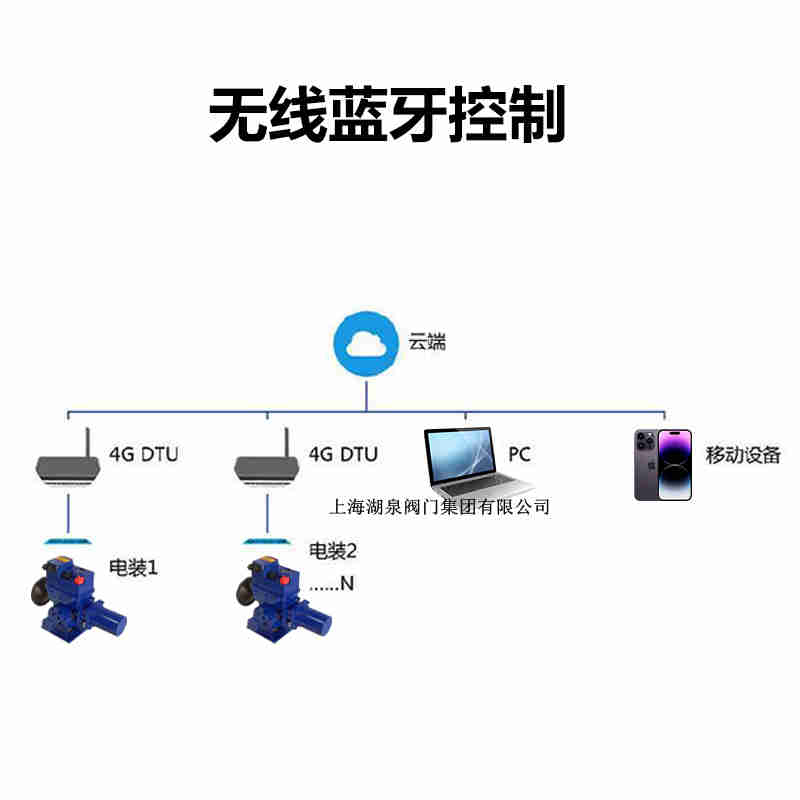 手机控制电动阀