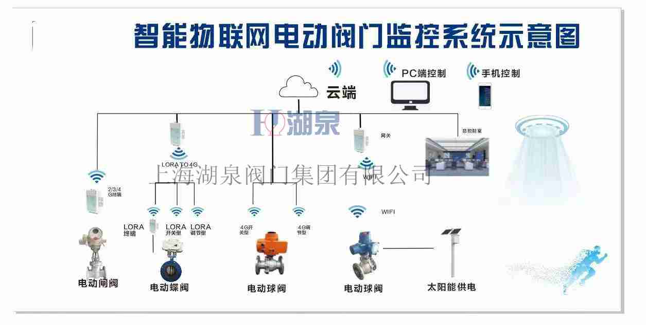 远程控制阀门