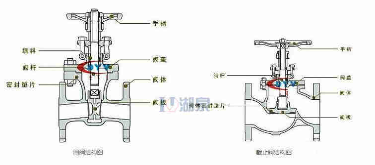 截止阀