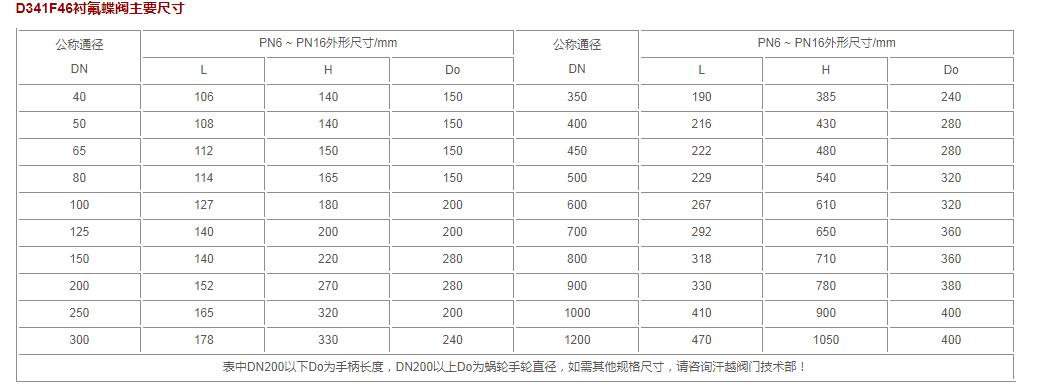 防腐蚀蝶阀D341F46-25C DN350酸碱性介质