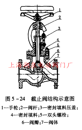 截止阀结构示意图