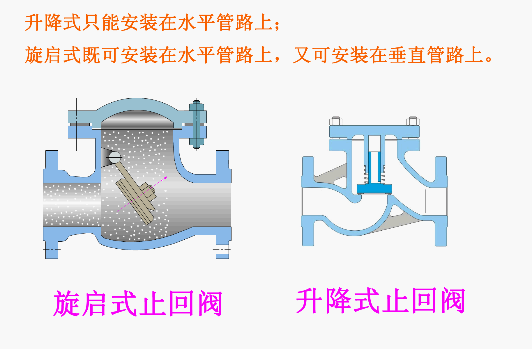 旋启式止回阀与升降式止回阀结构图